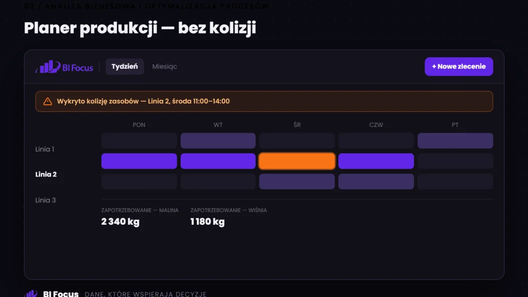 Planer produkcji — bez kolizji – zrzut ekranu rozwiązania